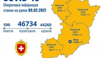 На Рівненщині у статистику додалося ще 73 хворих на коронавірус