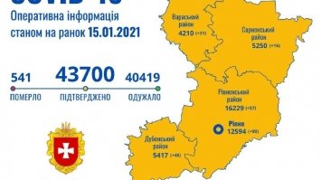 На Рівненщині: за добу 242 хворих на COVID-19 