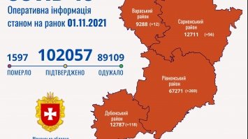 На Рівненщині за добу – 455 нових випадків захворювання на коронавірус