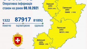 На Рівненщині за добу – 562 нових випадків коронавірусу