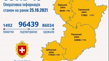 На Рівненщині за добу на коронавірус захворіли 236 осіб