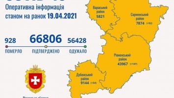 На Рівненщині захворіло на коронавірус 150 осіб