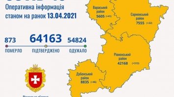 На Рівненщині зареєстровано 422 хворих на ковід та 16 смертей