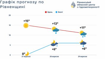 Погода на Рівненщині теплом не потішить