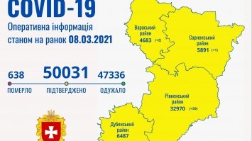 Понад 50 тисяч осіб на Рівненщині захворіли на коронавірус