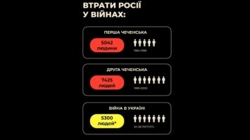 В Україні за 6 днів війни було знищено стільки росіян, скільки за роки війни в Чечні