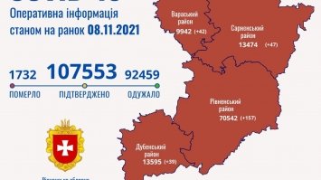 За добу Covid-19 діагностували у 285 жителів Рівненщини