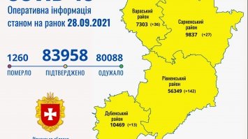 За добу на Рівненщині додалося 218 хворих на коронавірус та померло 5 людей