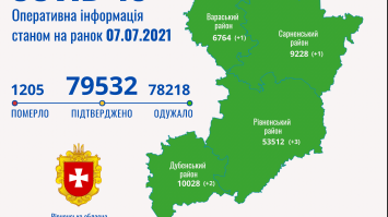 За добу на Рівненщині зафіксовано 7 нових випадків COVID-19