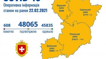 За минулу добу на Рівненщині зареєстровано 36 хворих з COVID-19