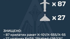  Знищено 87 ракет та 27 дронів - Залужний повідомив деталі масованої російської атаки